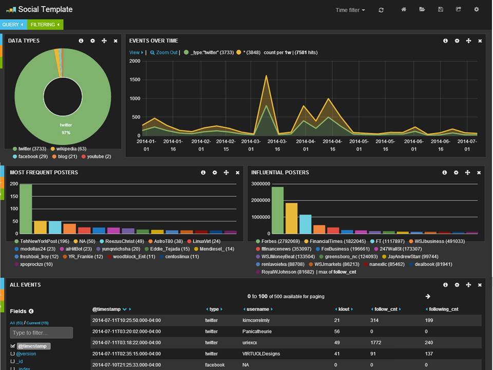 Social Intelligence Dashboard - Ikanow