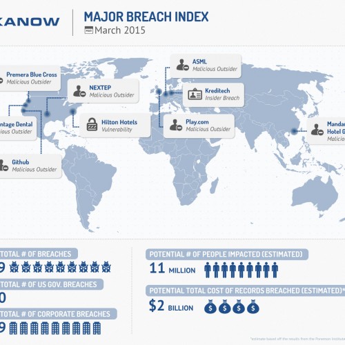 Significant Data Breaches – March 2015